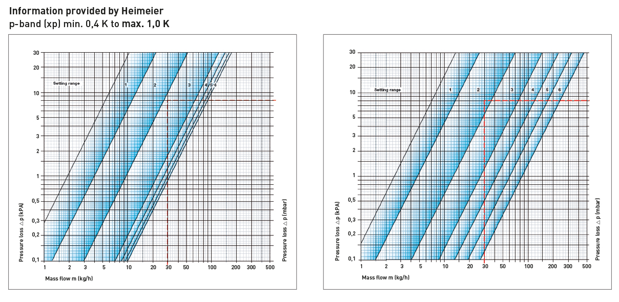 Radiator Output Chart